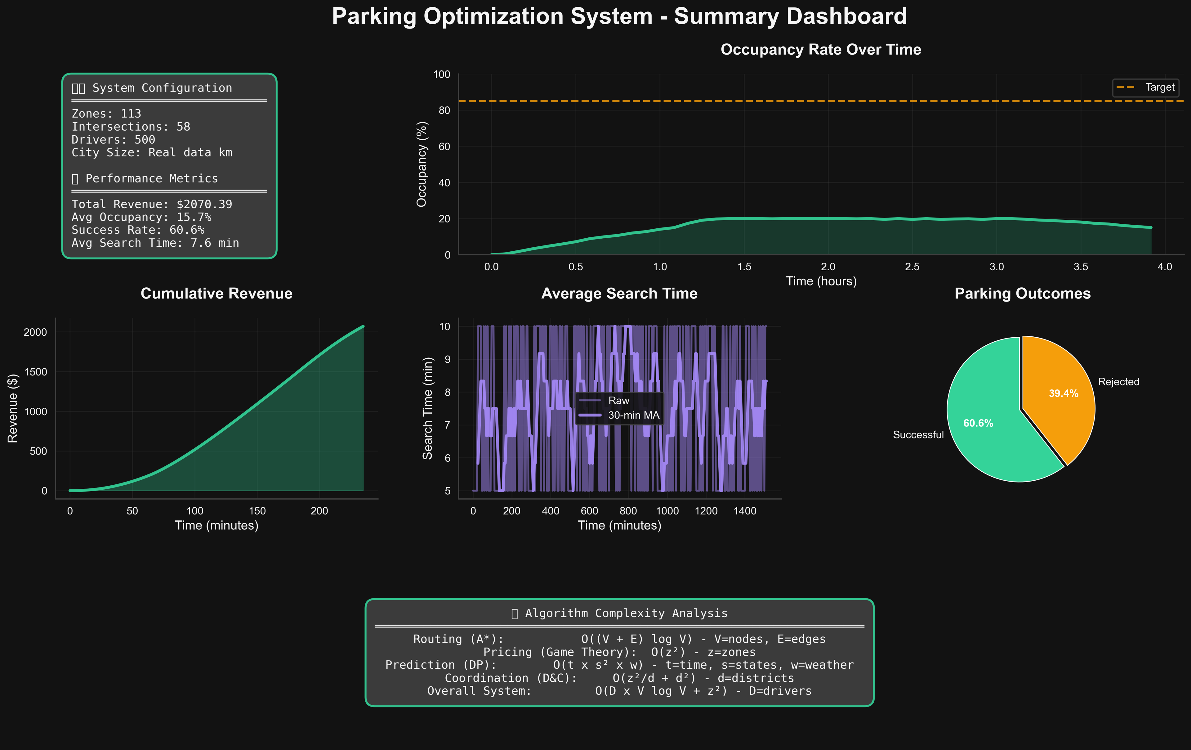 Real-Time Parking Optimization System